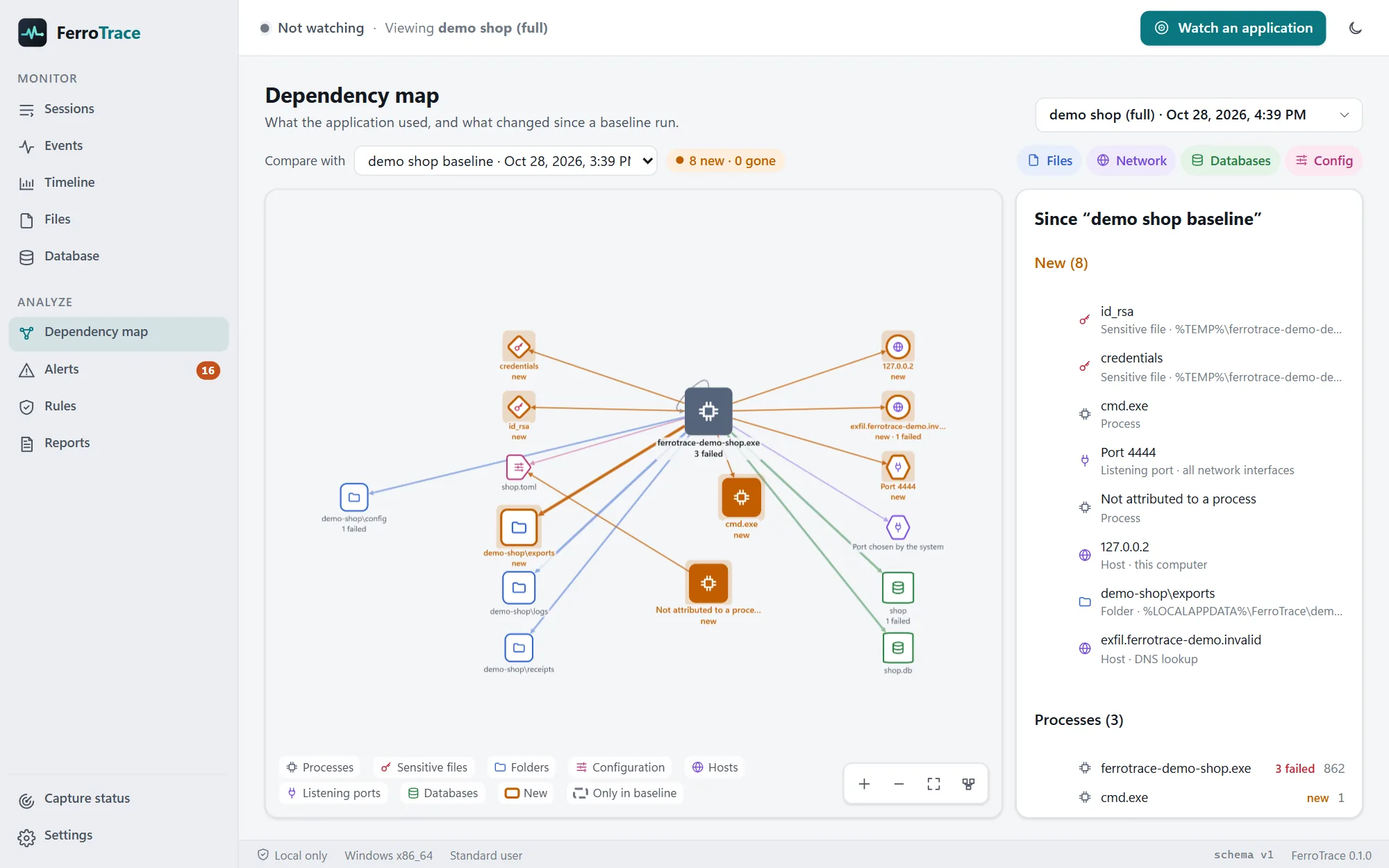 FerroTrace's dependency map of the demo app compared with a normal run, with eight new dependencies marked, including decoy key files, a command shell and port 4444