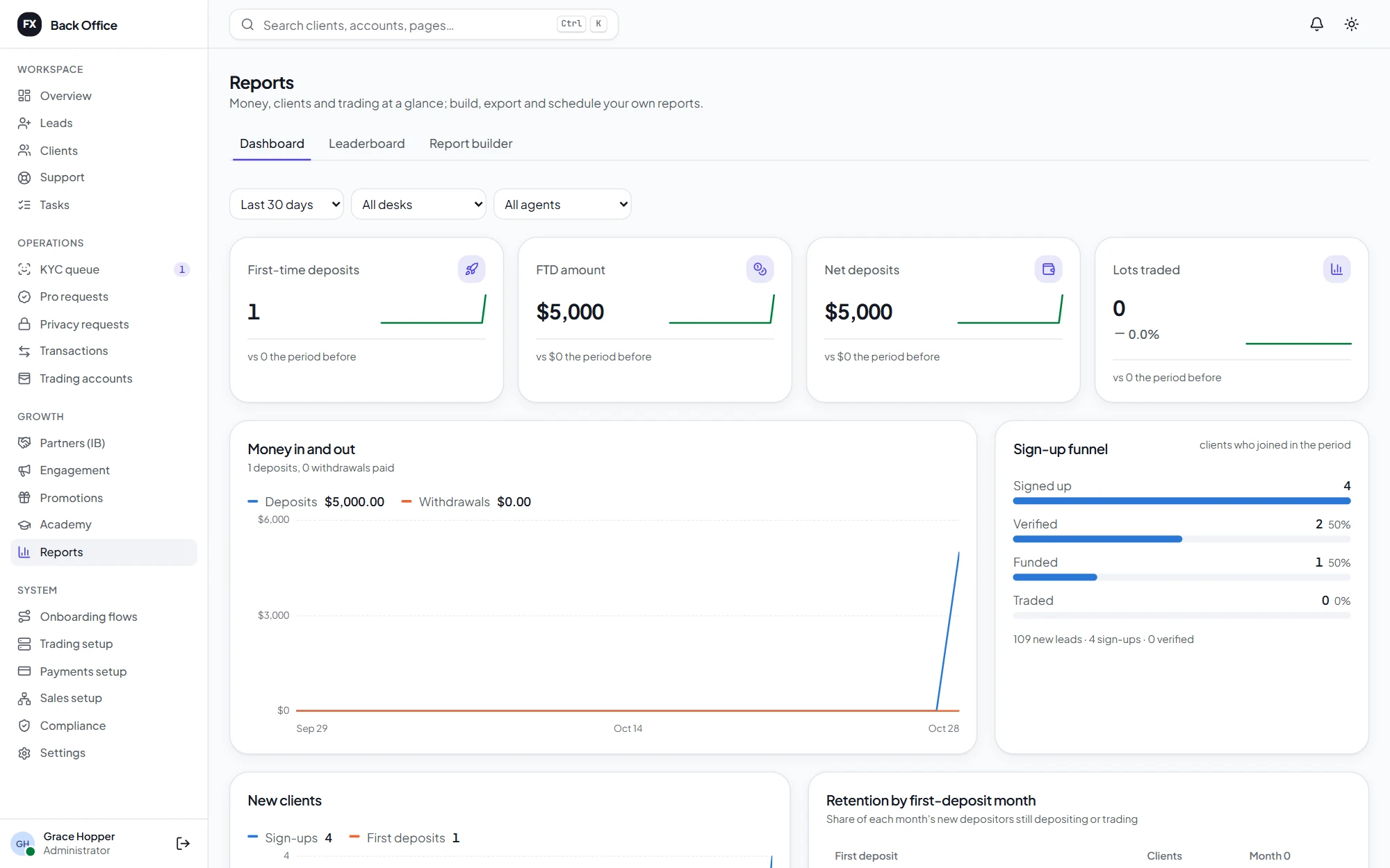 The reports dashboard: first-time deposits, FTD amount, net deposits and lots traded, money in and out over 30 days and the sign-up funnel