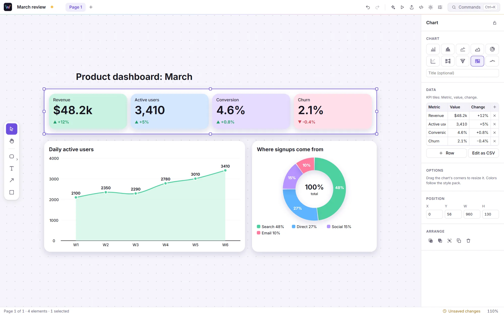 A product dashboard in the Soft look: four KPI tiles, an area chart of daily active users and a donut chart of signup sources, with the chart data in the inspector