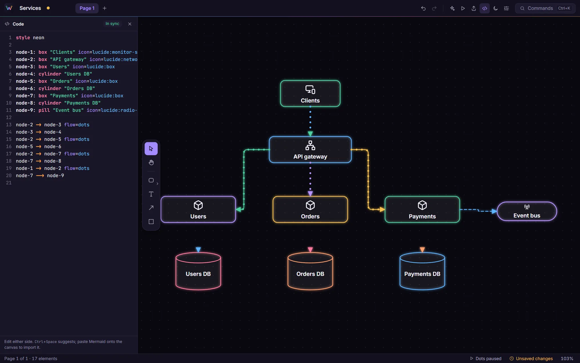 Weft in dark mode with the Neon look: the code panel on the left shows the diagram as text, and the canvas on the right shows services connected by glowing dotted lines