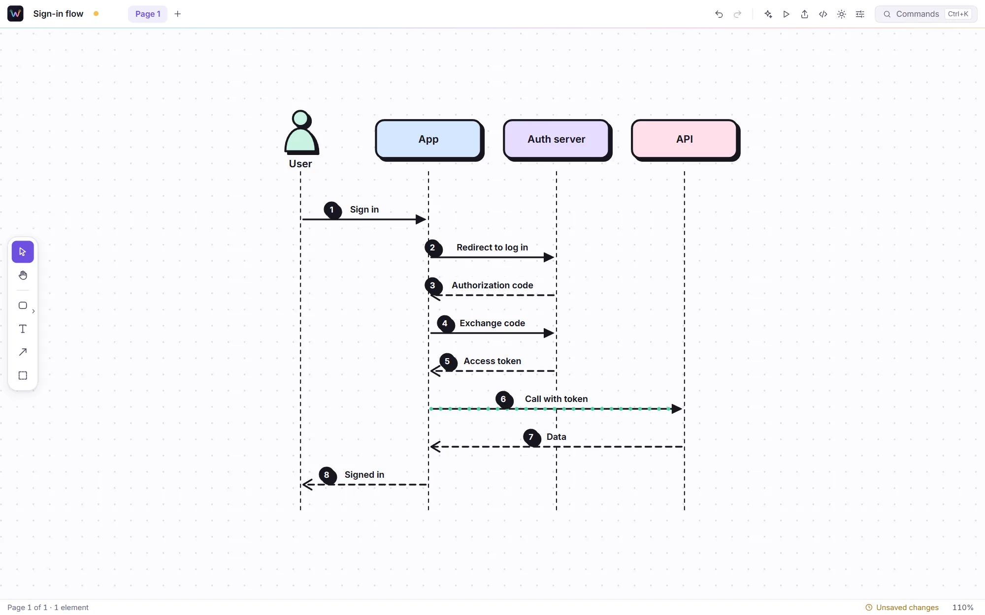 A sign-in sequence diagram in the Ink look: a user, an app, an auth server and an API, with eight numbered messages